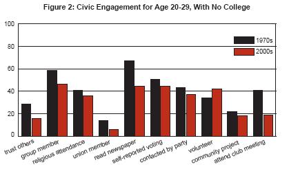 non-college youth civic engagement