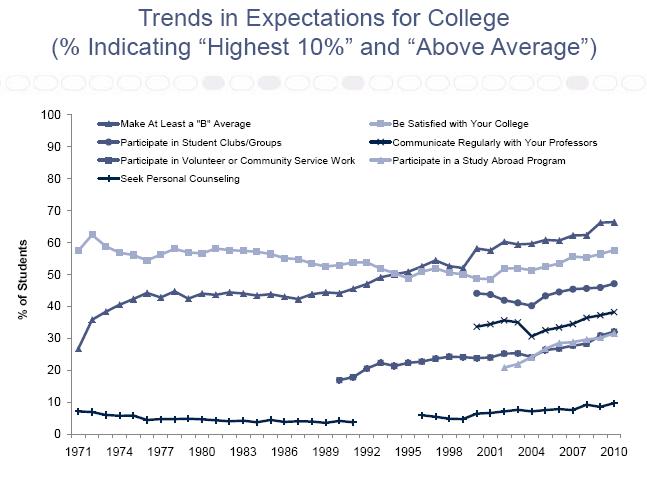 Trends in Expectations for College (CIRP Freshman Survey)