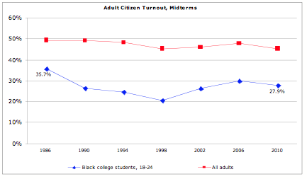 Turnout in midterm elections