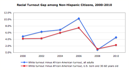 White turnout minus African-American turnout, 2000-2010