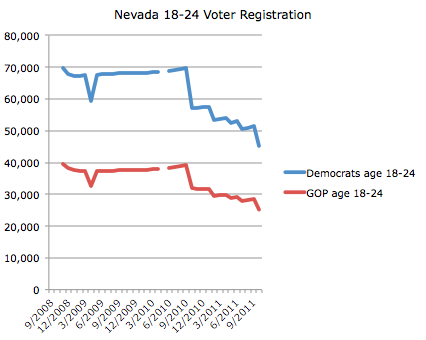 Nevada Youth Registration Trend