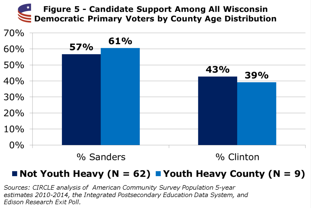 WisconsinFigure5