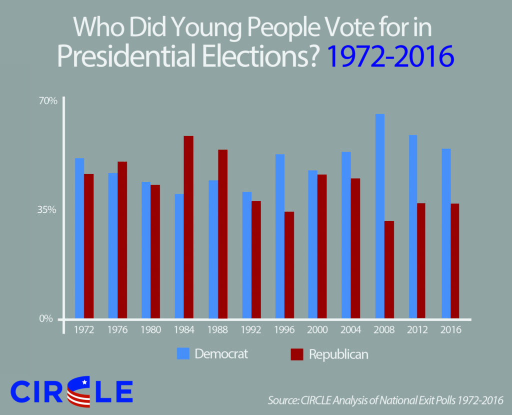 2016-history-youth-vote-choice